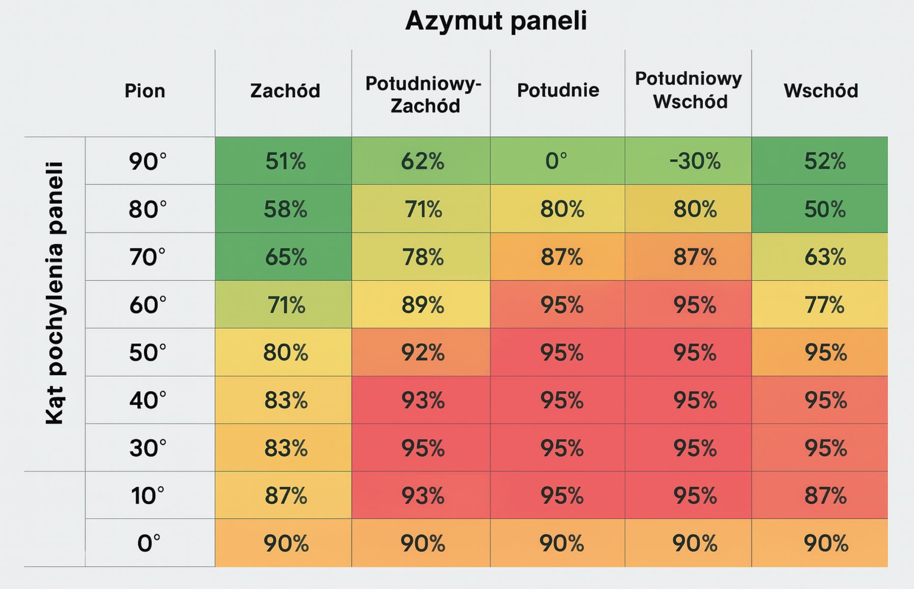 Tabela przedstawiająca efektywność paneli fotowoltaicznych w zależności od kąta nachylenia i azymutu